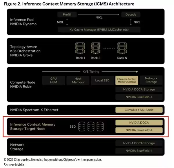 AI革新存储架构：ICMS推动NAND需求爆发