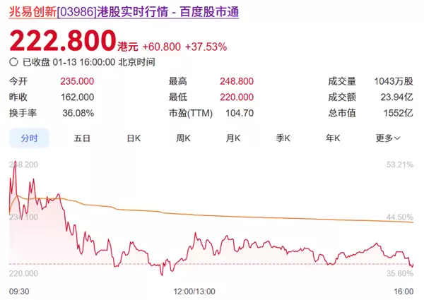 兆易创新港股上市首日大涨37.53%市值超1550亿港元