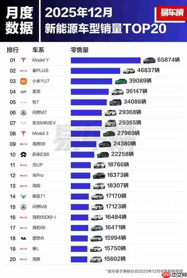 去年12月新能源销量TOP20：小米YU7近四万辆居第三