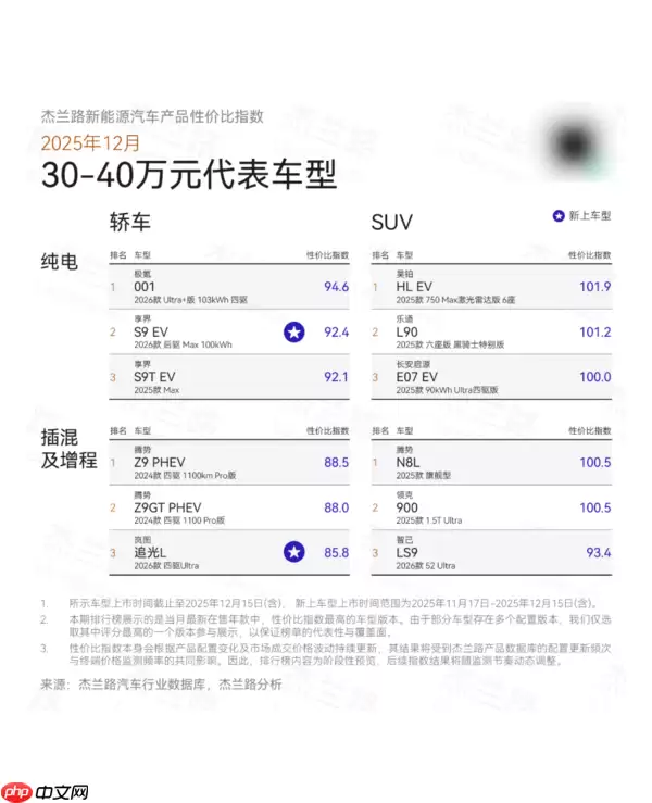 12月新能源汽车产品性价比榜单出炉:谁是最值之选?