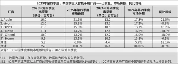 2025全年国内手机厂商排名出炉：华为份额第一！小米增速第一