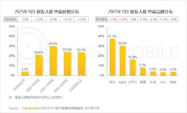 中老年手机消费崛起：近半数青睐3000元以上高端机型