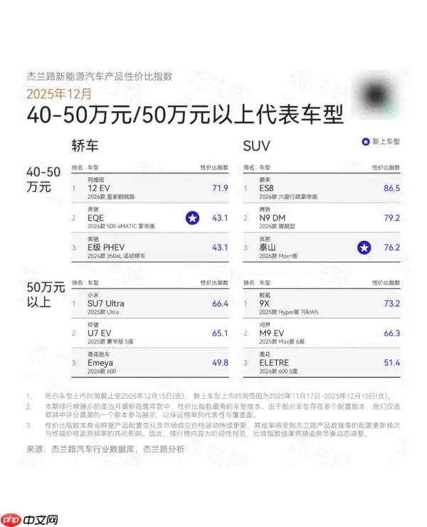 12月新能源汽车产品性价比榜单出炉:谁是最值之选?