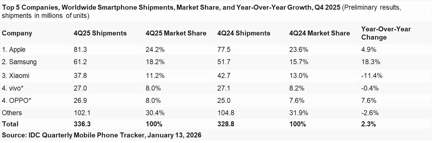 IDC2025：OPPO第四季度国内双位数增长，安卓唯一