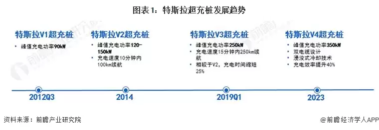 图1：特斯拉超充桩发展趋势