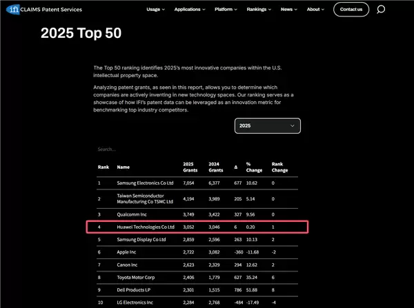 华为专利授权量升至第四，研发投入持续领跑