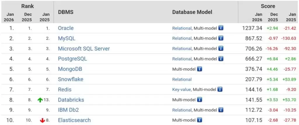DB-Engines 发布 2025 全球数据库排名:Oracle、MySQL、SQL Server 稳居前三