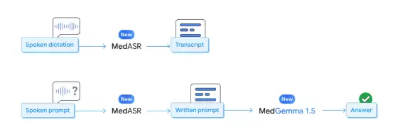 谷歌发布医疗 AI 模型 MedGemma 1.5 4B:可本地部署,CT、MRI 都能处理