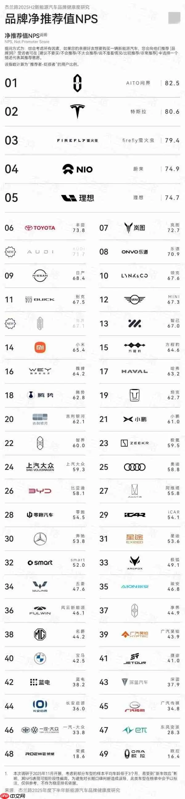 问界登顶2025下半年汽车品牌NPS榜 M9/M8包揽车型冠亚