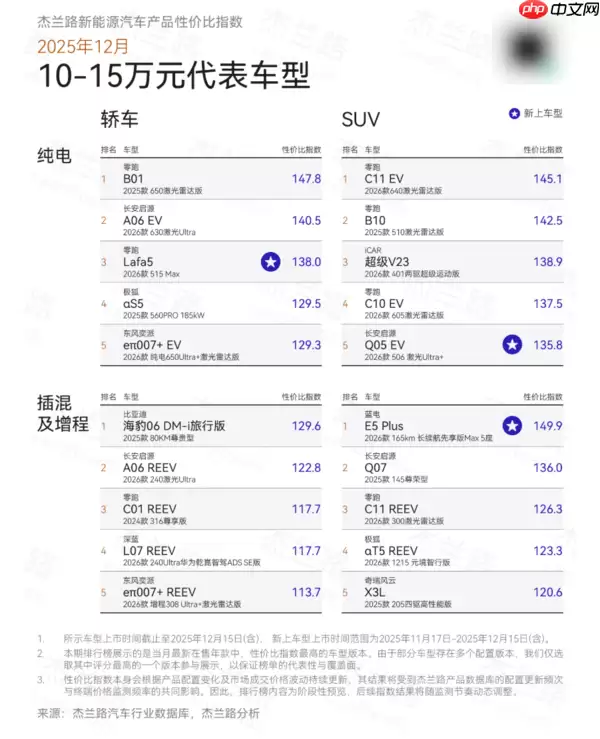 12月新能源汽车产品性价比榜单出炉:谁是最值之选?