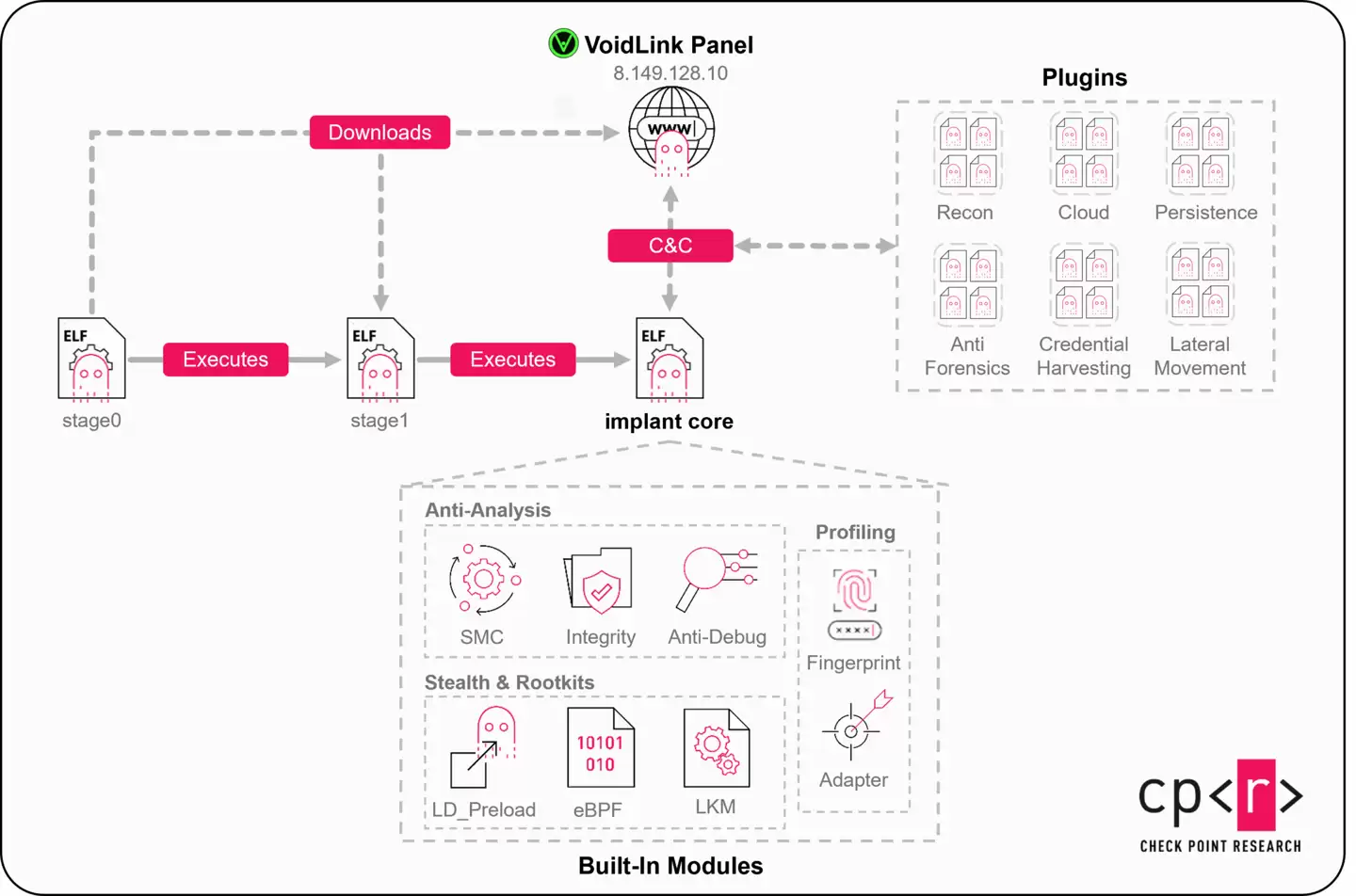 VoidLink 恶意软件框架披露,专攻 AWS、阿里云、腾讯云等 Linux 云主机