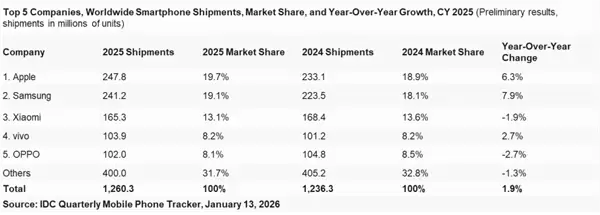 苹果连续三年稳居全球第一！iPhone 17系列创下历史记录