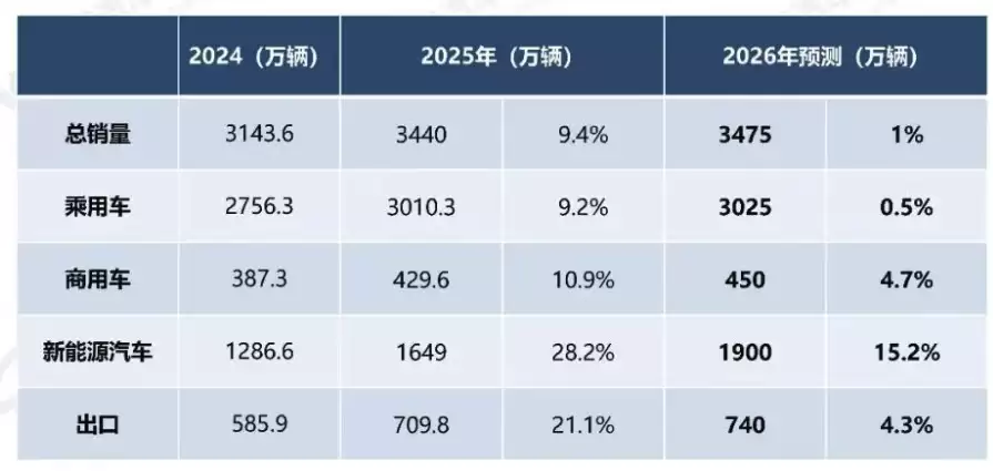 中汽协预计 2026 年中国汽车总销量 3475 万辆,同比增长 1%