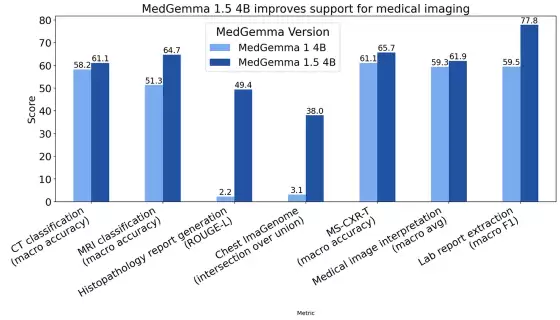 谷歌发布医疗 AI 模型 MedGemma 1.5 4B:可本地部署,CT、MRI 都能处理