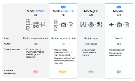 谷歌发布医疗 AI 模型 MedGemma 1.5 4B:可本地部署,CT、MRI 都能处理
