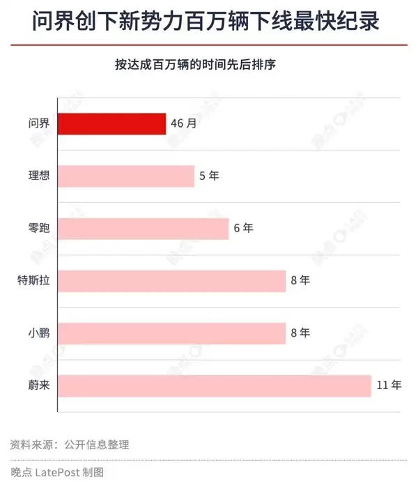 问界46个月交付百万辆创纪录 赛力斯与华为合作成就新势力领跑者