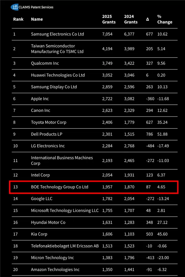 中国显示巨头位列全球专利榜第13