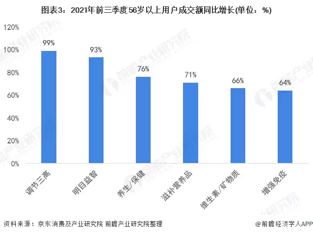 图表3：2021年前三季度56岁以上用户成交额同比增长（单位：%）
