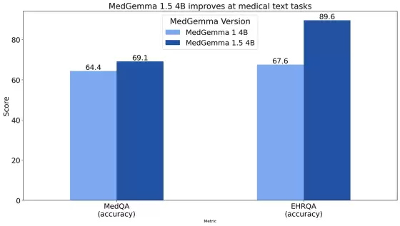 谷歌发布医疗 AI 模型 MedGemma 1.5 4B:可本地部署,CT、MRI 都能处理