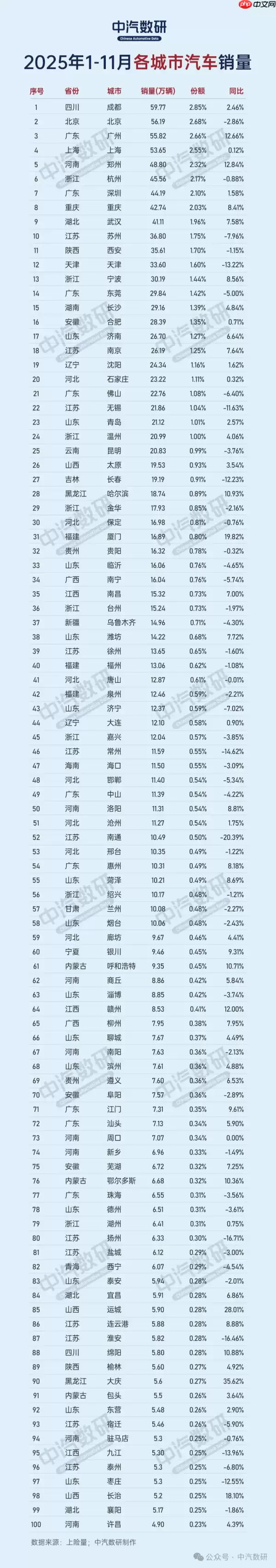 1-11月中国各大城市汽车累计销量榜单出炉 成都第一！