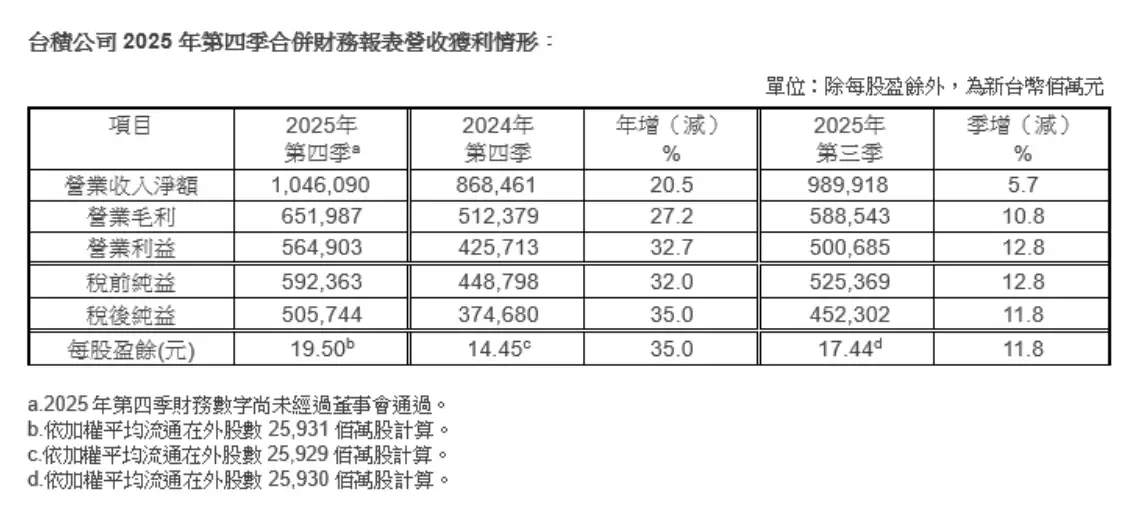 台积电 2025 年第四季度营收突破万亿新台币，净利润 5057.4 亿新台币同比增长 35%