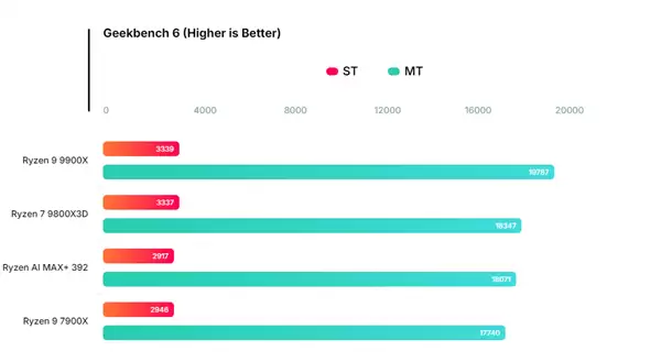 AMD锐龙AI MAX+ 392首次跑分:干翻12核锐龙9 7900X!