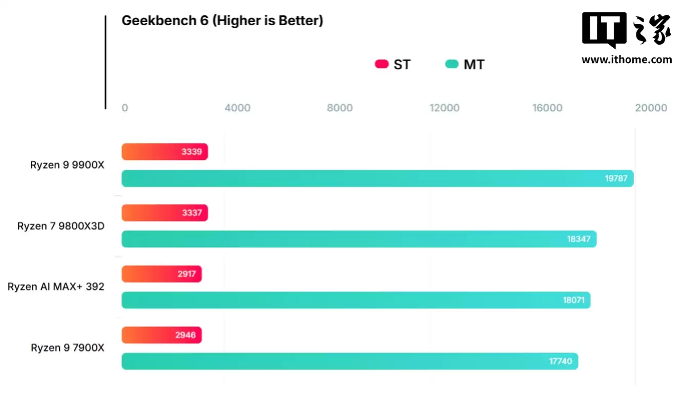 AMD Ryzen AI MAX+ 392 笔记本处理器曝光,多核跑分超桌面级 7900X
