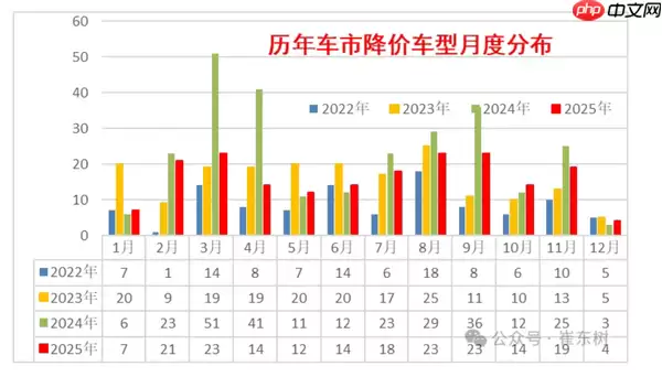 2025年中国有177款车型降价 均价19万元 平均降2万