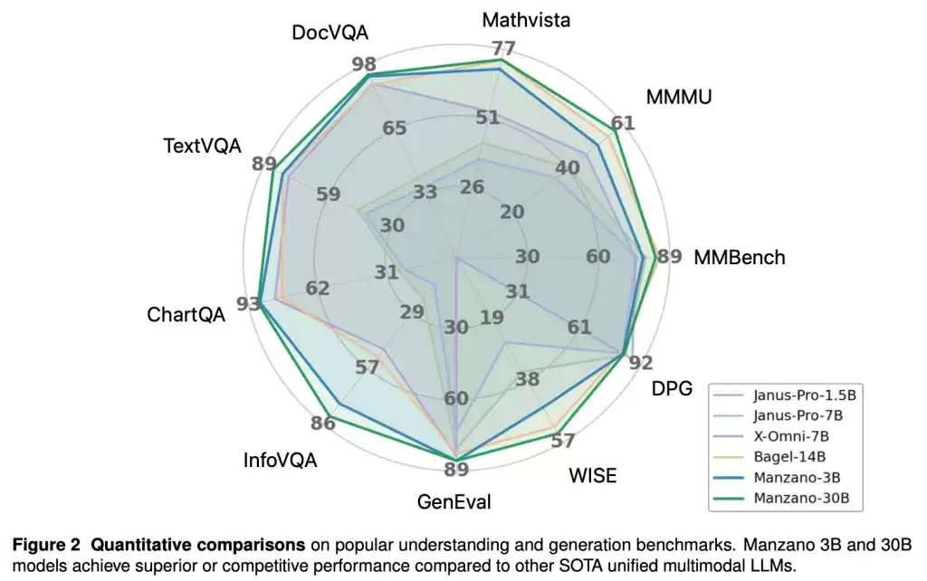 苹果发表 Manzano：近乎无损融合“看图”与“绘图”的多模态 AI 模型