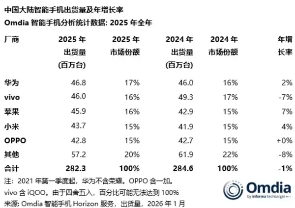 又一机构宣布华为重回中国手机市场第一 时隔五年！