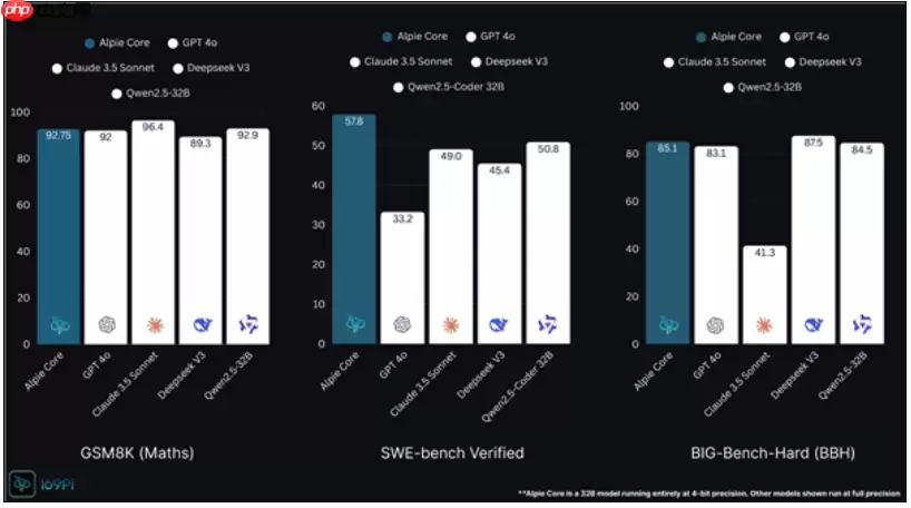 印度版“DeepSeek”大模型 Alpie：性能超越 GPT-4o、Claude 等