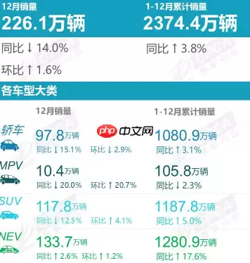 2025年中国汽车厂商批发销量排名公布 八家破百万辆