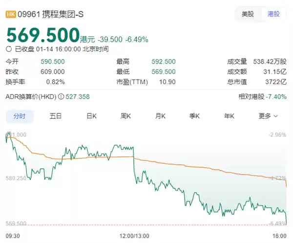 携程被立案调查股价应声下跌