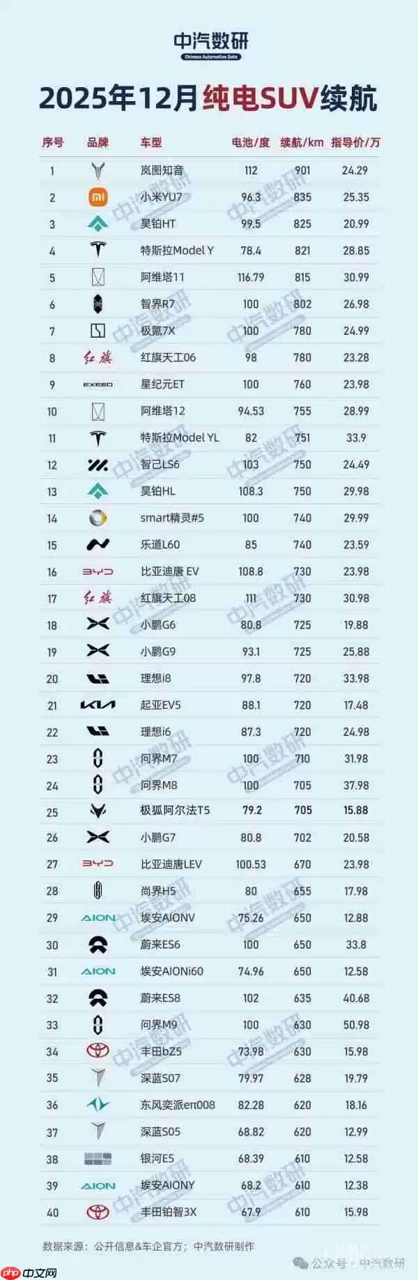 2025年纯电车型续航榜单揭晓:极氪007领跑轿车!