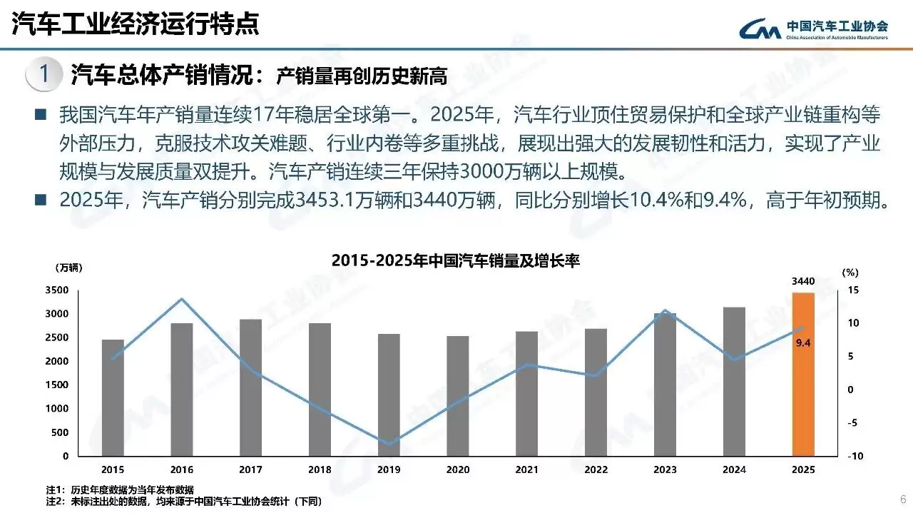2025年中国汽车产销量再创新高 新能源领跑全球