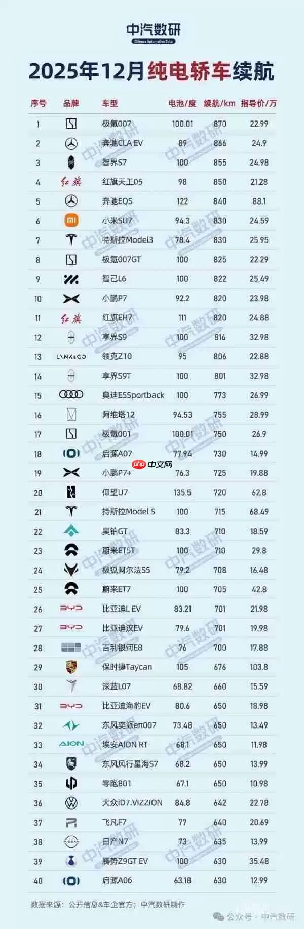 2025年纯电车型续航榜单揭晓:极氪007领跑轿车!