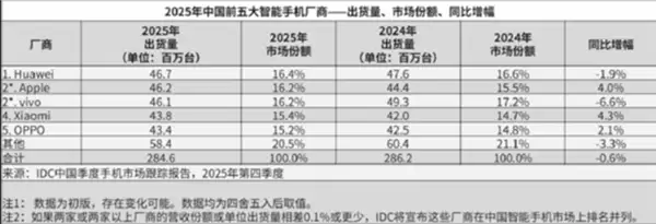 力压苹果!华为手机2025年重返中国第一背后:还没完全发力 仍有上涨空间