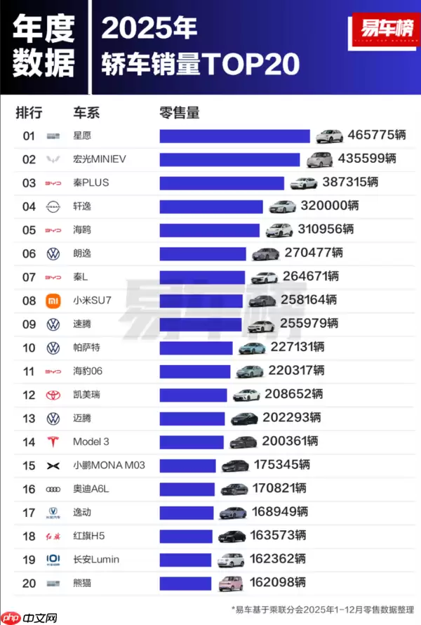 2025年轿车销量TOP20公布:星愿夺冠 小米SU7第七