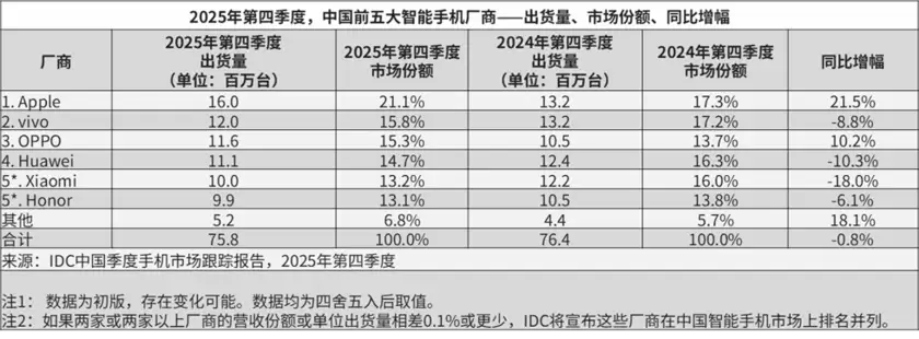 IDC：2025年全球智能手机出货增1.9% 苹果连续三年第一