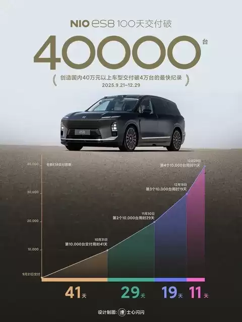 蔚来ES8销量逆袭，开启纯电大六座SUV黄金时代