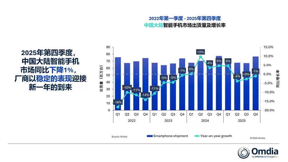 Omdia：2025 年华为时隔五年重夺中国大陆智能手机市场第一