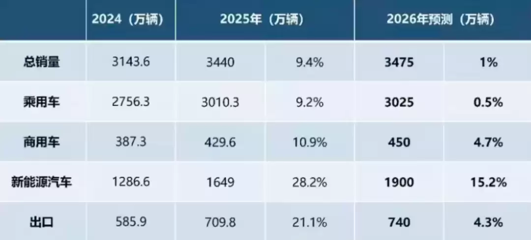 2026年中国汽车销量预计达3475万辆 新能源占比超五成