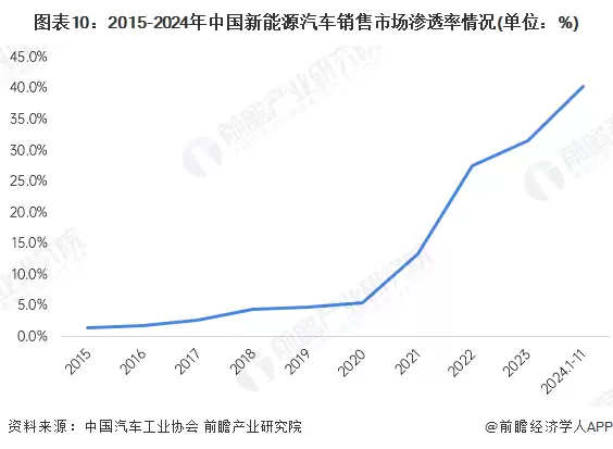 图10：2015-2024年中国新能源汽车销售市场渗透率情况(单位：%)