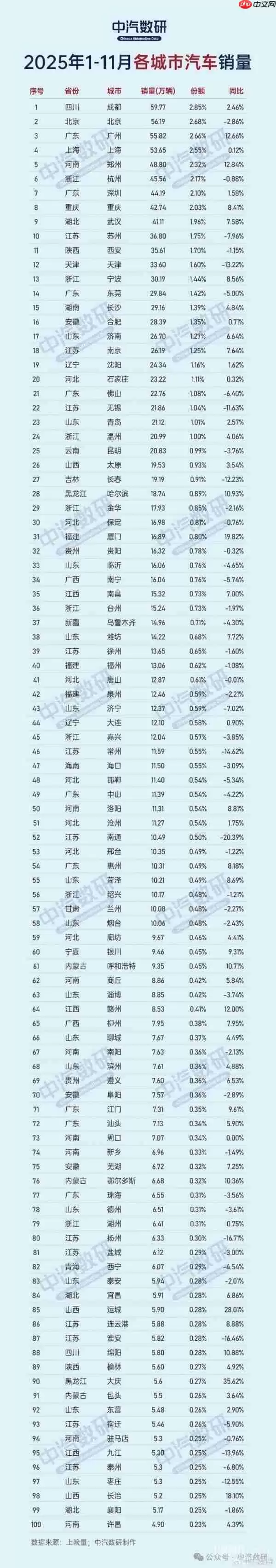 1-11月城市汽车销量TOP100出炉：成都第一 近60万辆