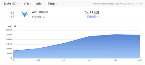 2025年累计销量破16万 同比翻倍!北汽极狐做对了什么