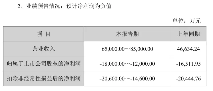 景嘉微预计 2025 年营收同比增长约 39.38% 至 82.27%,净亏损 12 亿元至 18 亿元