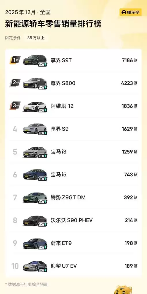 享界 12 月销量突破 8000 台,豪华轿车四分天下新时代来临