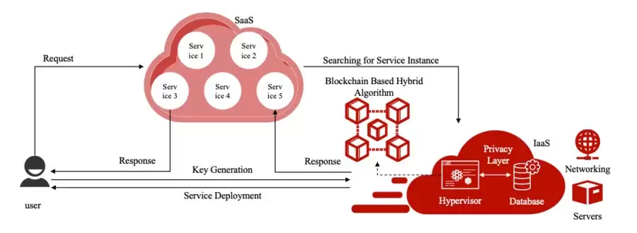 微算法科技（ MLGO）区块链混合算法：实现云存储的去中心化隐私保护