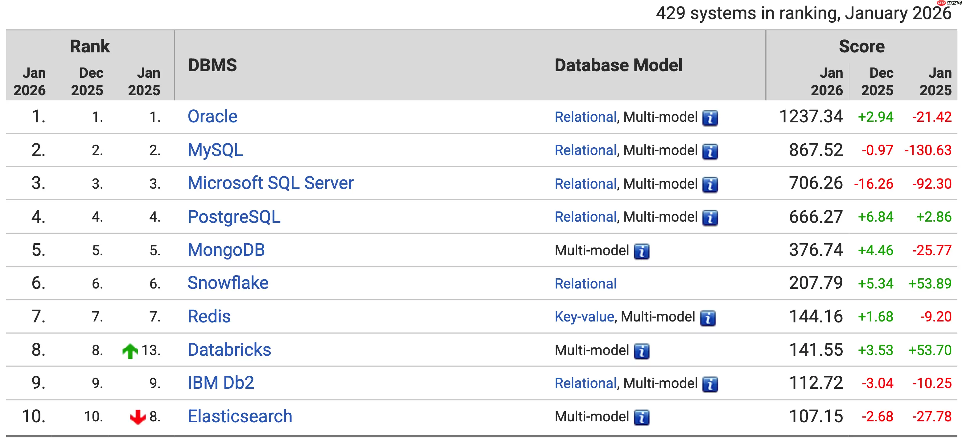 DB-Engines 公布 2026 年 1 月数据库排名