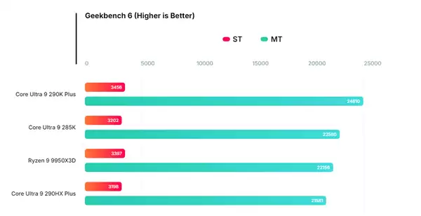 Intel旗舰Ultra 9 290HX Plus曝光：移动端逼近桌面9950X3D！